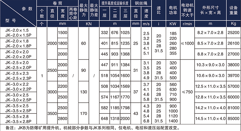 JKB防爆礦井提升機技術(shù)參數